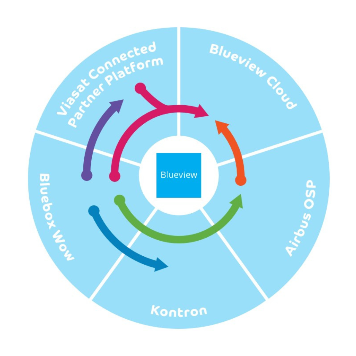 Bluebox Transition Deployment Model
